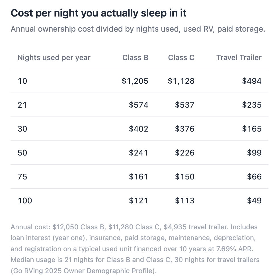 Used RV ownership cost per night by class, at different usage levels